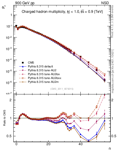 Plot of nch in 900 GeV pp collisions