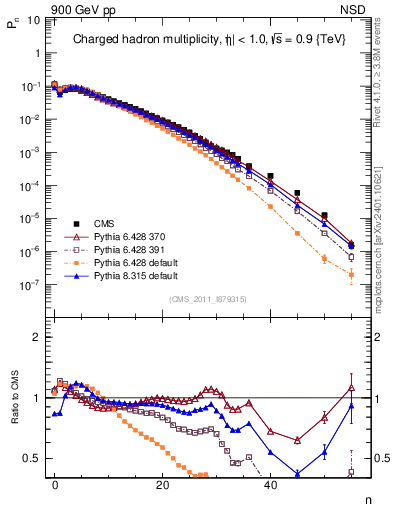 Plot of nch in 900 GeV pp collisions