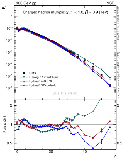 Plot of nch in 900 GeV pp collisions