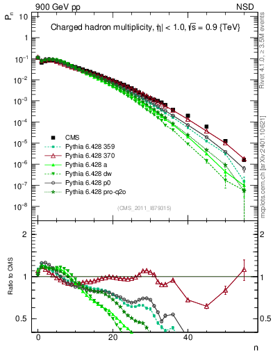 Plot of nch in 900 GeV pp collisions