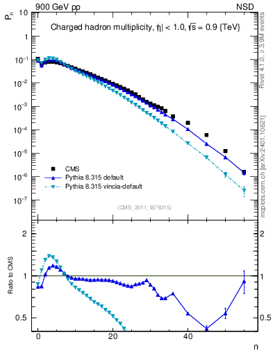 Plot of nch in 900 GeV pp collisions
