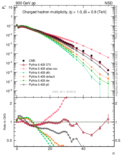 Plot of nch in 900 GeV pp collisions