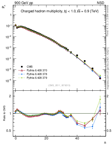 Plot of nch in 900 GeV pp collisions
