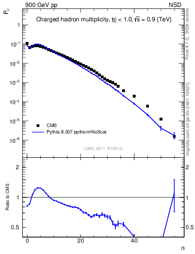 Plot of nch in 900 GeV pp collisions