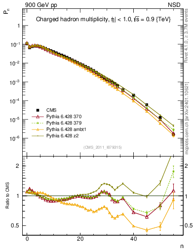 Plot of nch in 900 GeV pp collisions