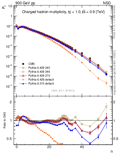 Plot of nch in 900 GeV pp collisions
