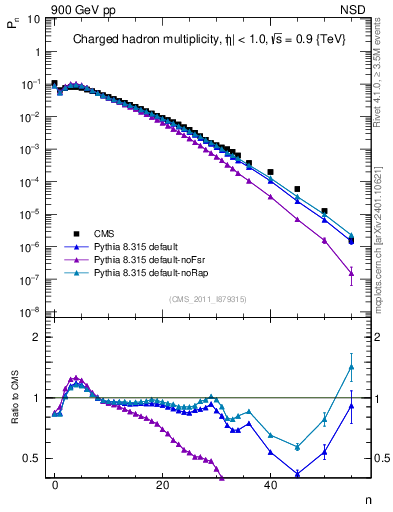Plot of nch in 900 GeV pp collisions