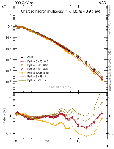 Plot of nch in 900 GeV pp collisions