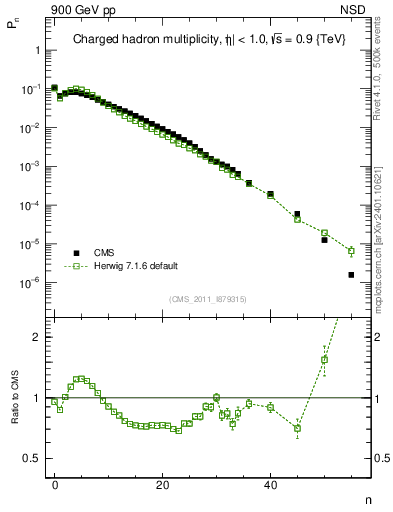 Plot of nch in 900 GeV pp collisions