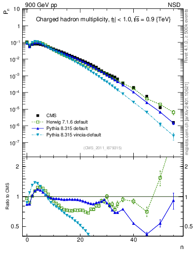 Plot of nch in 900 GeV pp collisions