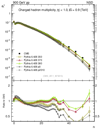 Plot of nch in 900 GeV pp collisions