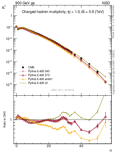 Plot of nch in 900 GeV pp collisions