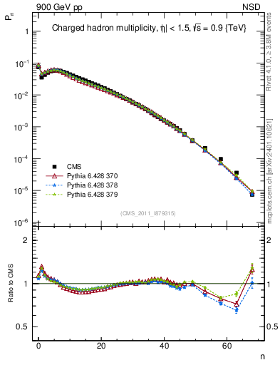 Plot of nch in 900 GeV pp collisions