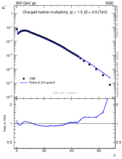 Plot of nch in 900 GeV pp collisions