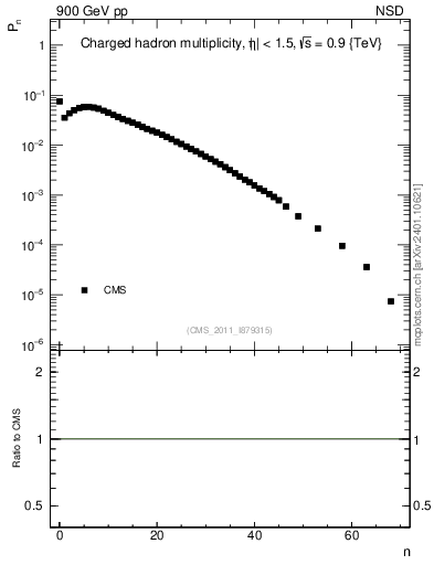 Plot of nch in 900 GeV pp collisions