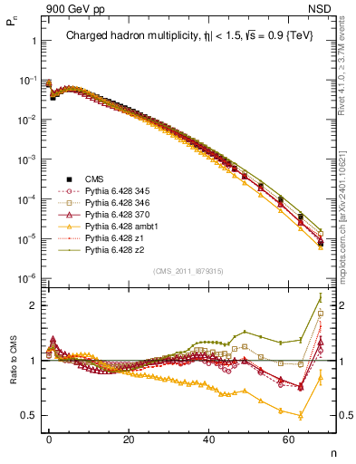 Plot of nch in 900 GeV pp collisions