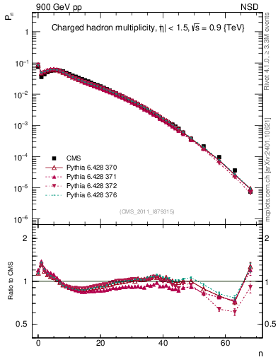 Plot of nch in 900 GeV pp collisions