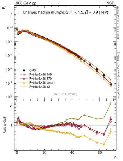 Plot of nch in 900 GeV pp collisions