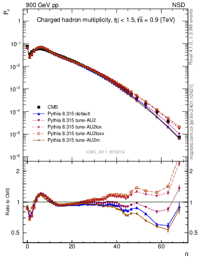 Plot of nch in 900 GeV pp collisions