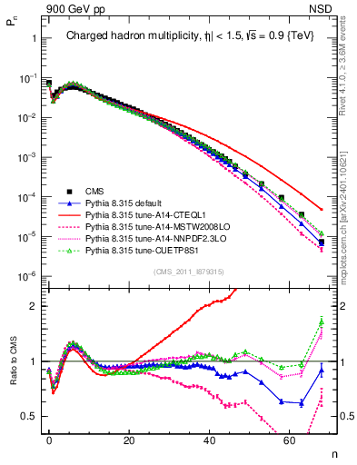 Plot of nch in 900 GeV pp collisions