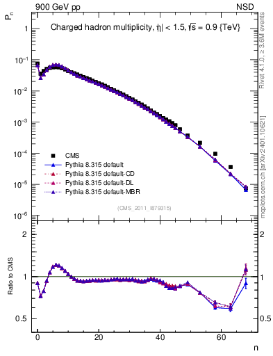 Plot of nch in 900 GeV pp collisions
