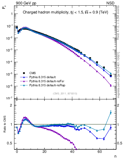 Plot of nch in 900 GeV pp collisions