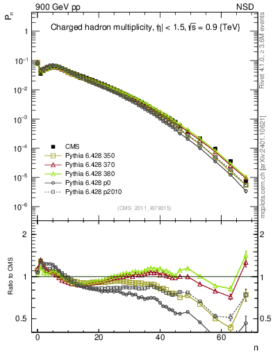 Plot of nch in 900 GeV pp collisions