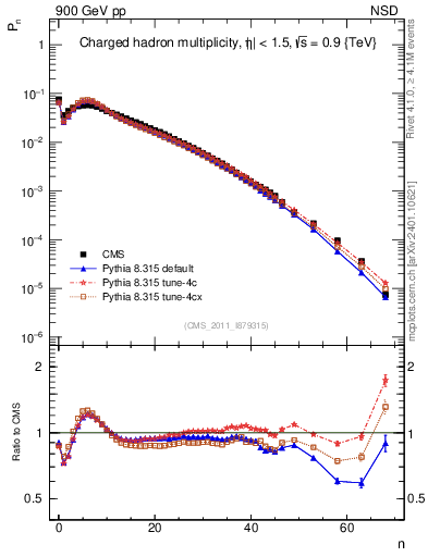 Plot of nch in 900 GeV pp collisions