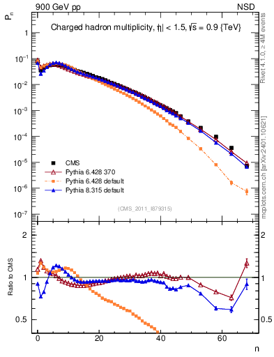 Plot of nch in 900 GeV pp collisions