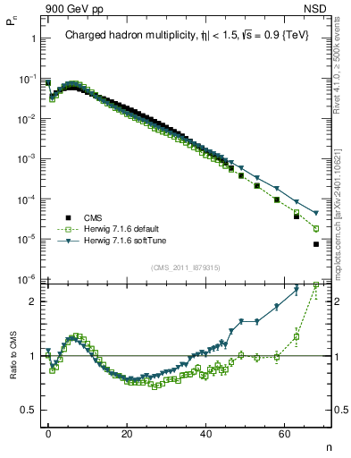 Plot of nch in 900 GeV pp collisions