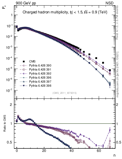 Plot of nch in 900 GeV pp collisions
