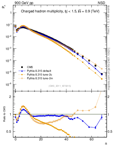 Plot of nch in 900 GeV pp collisions