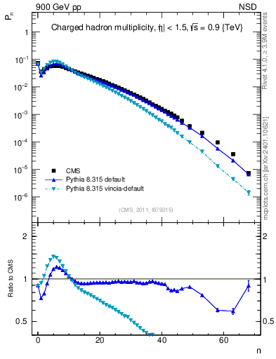 Plot of nch in 900 GeV pp collisions