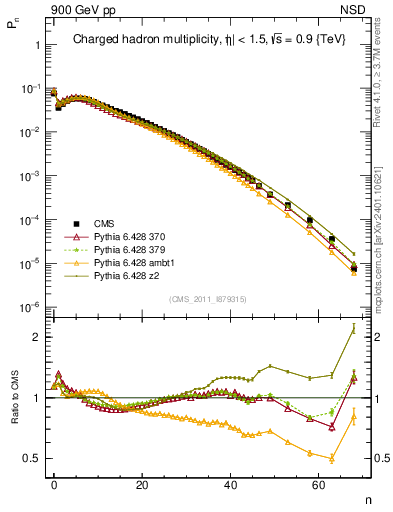 Plot of nch in 900 GeV pp collisions