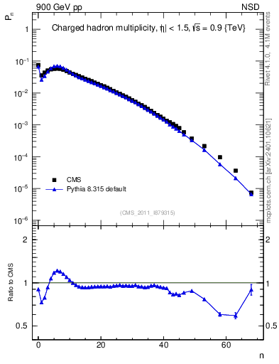 Plot of nch in 900 GeV pp collisions