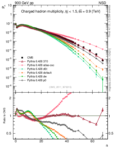 Plot of nch in 900 GeV pp collisions