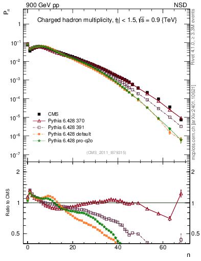 Plot of nch in 900 GeV pp collisions