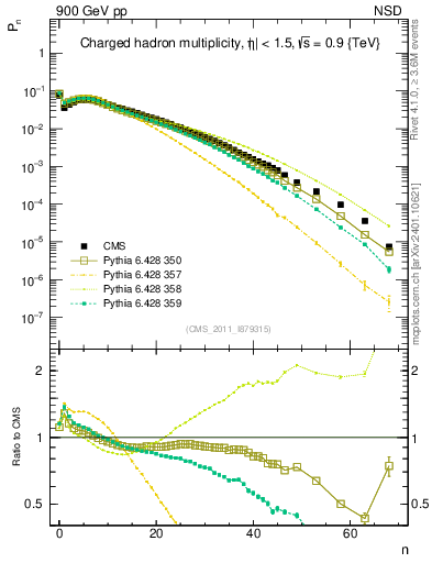 Plot of nch in 900 GeV pp collisions