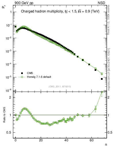 Plot of nch in 900 GeV pp collisions