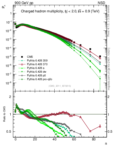 Plot of nch in 900 GeV pp collisions