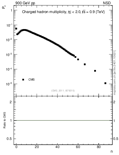 Plot of nch in 900 GeV pp collisions