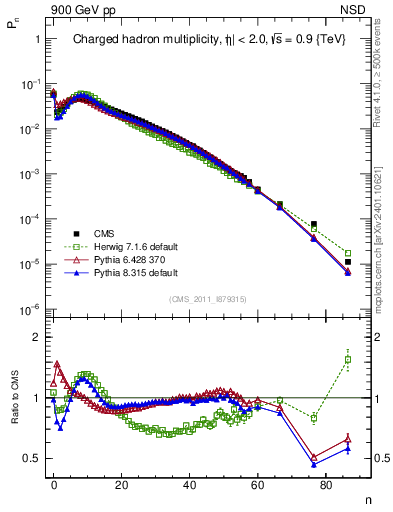 Plot of nch in 900 GeV pp collisions