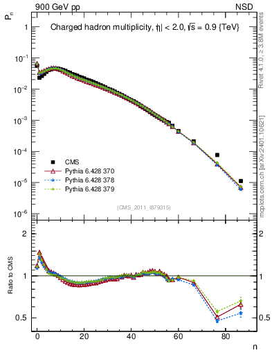 Plot of nch in 900 GeV pp collisions