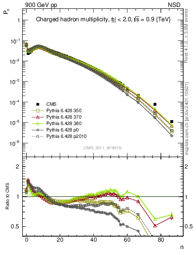 Plot of nch in 900 GeV pp collisions