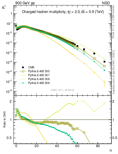 Plot of nch in 900 GeV pp collisions