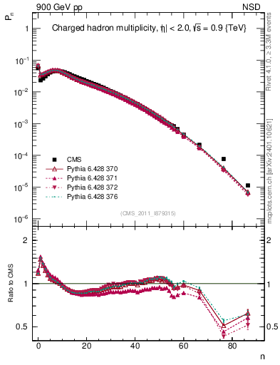 Plot of nch in 900 GeV pp collisions