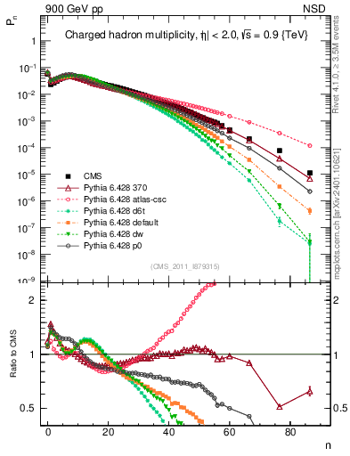 Plot of nch in 900 GeV pp collisions