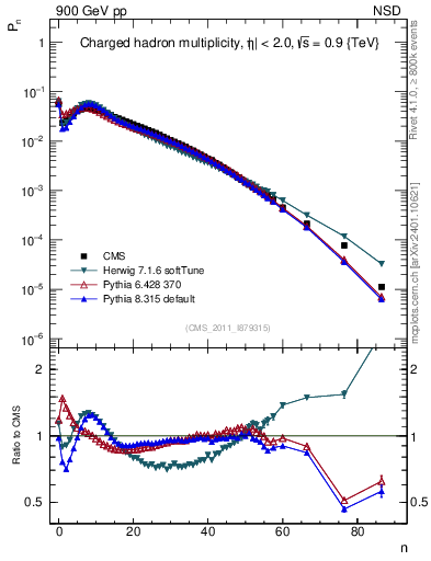 Plot of nch in 900 GeV pp collisions