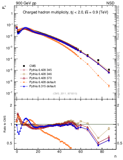 Plot of nch in 900 GeV pp collisions