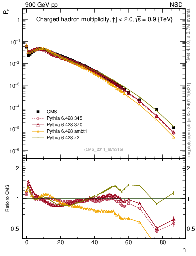 Plot of nch in 900 GeV pp collisions
